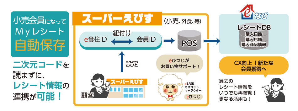 e食住ビジュアルレシート機能概要