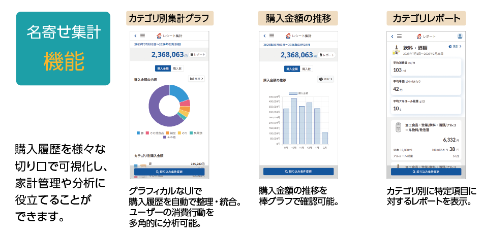 名寄せ集計機能で購入履歴を様々な切り口で可視化、家計管理や分析に役立てられる!