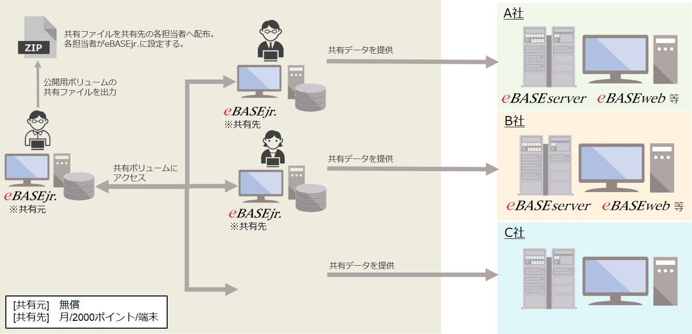 eBASE製品検索サイト - eBASEjr.Drive